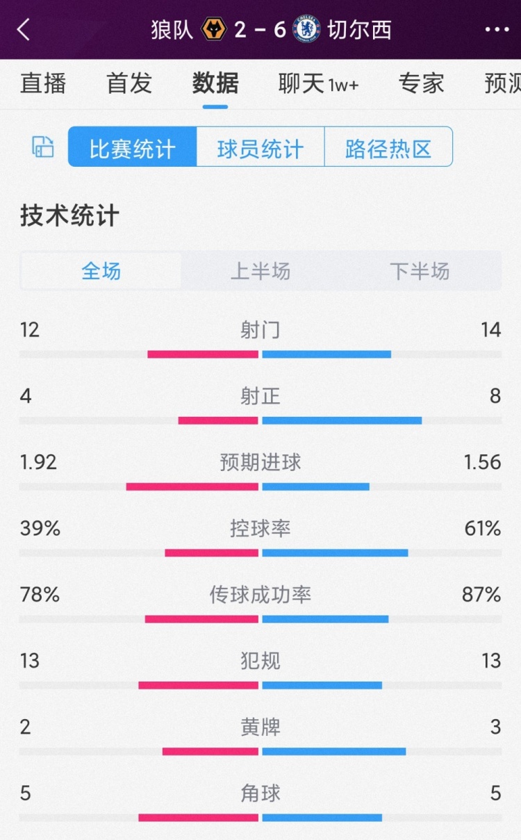 效率碾压！切尔西6-2狼队全场数据：射门14-12，射正8-4